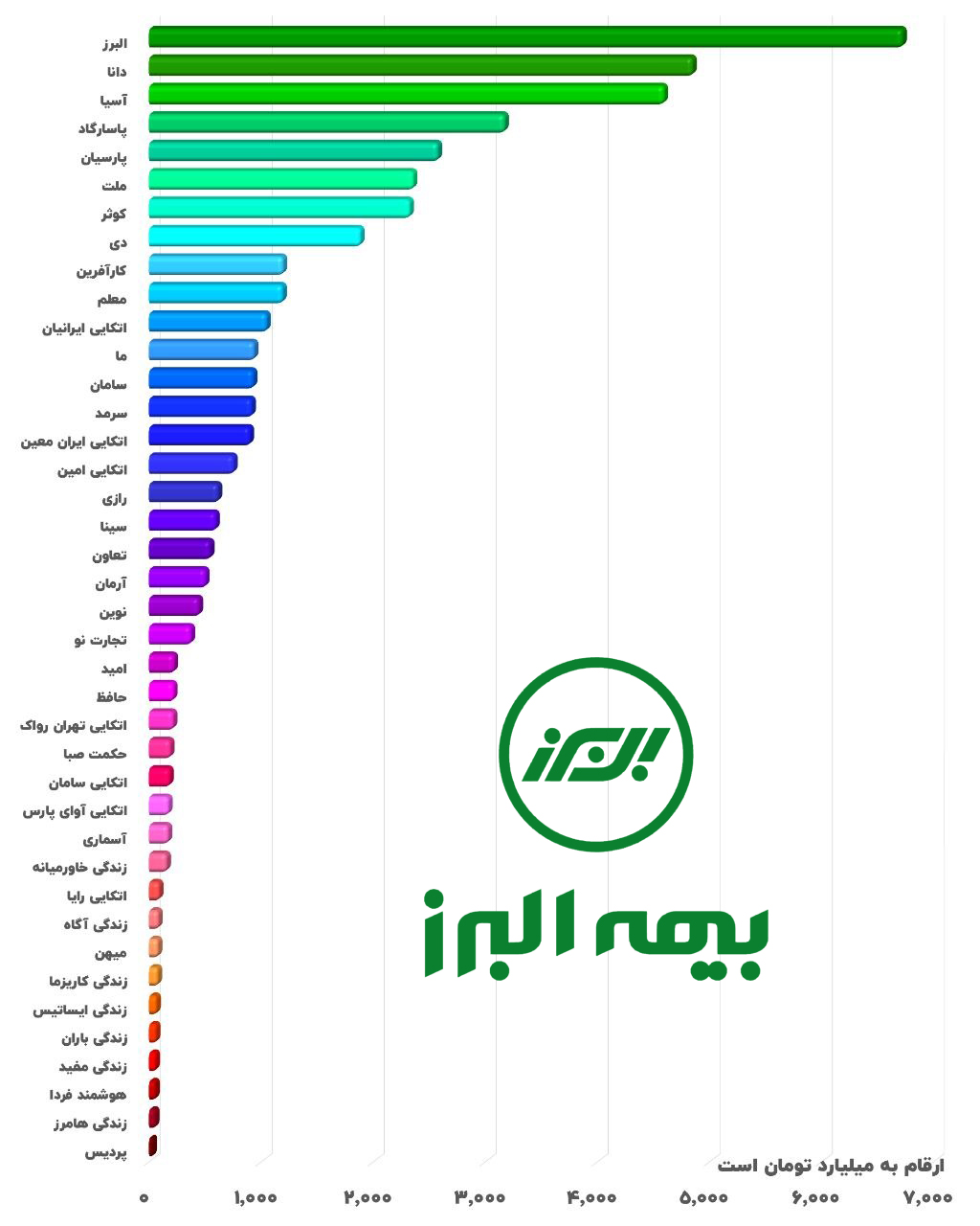 بیمه البرز بازهم بر قله ظرفیت نگهداری ریسک صنعت بیمه ایستاد