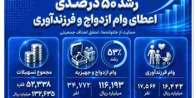 رشد ۵۰ درصدی اعطای وام ازدواج و فرزندآوری در بانک صادرات ایران
