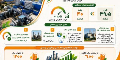رکورد راندمان نیروگاه‌های حرارتی شکسته شد