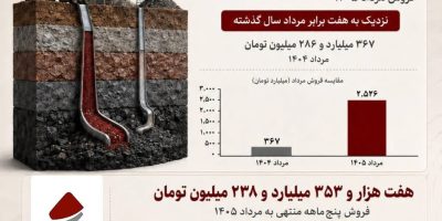 فروش ۵ماهه «کنور» بیش از دو برابر شد