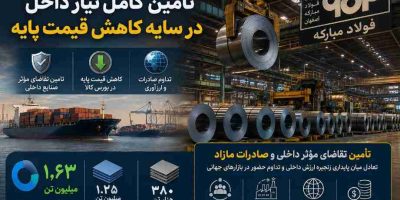 تامین کامل نیاز داخل در سایه کاهش قیمت‌ پایه