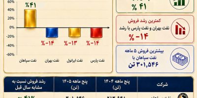 نفت سپاهان در صدر شرکت‌های بزرگ روانکار ایران