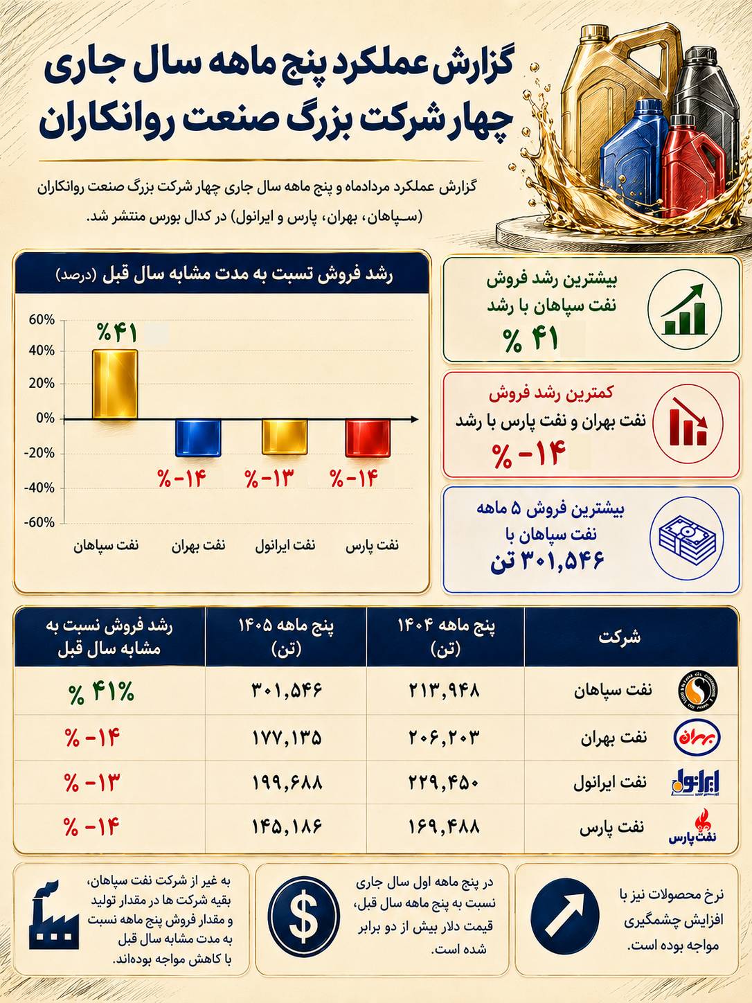 نفت سپاهان در صدر شرکت‌های بزرگ روانکار ایران