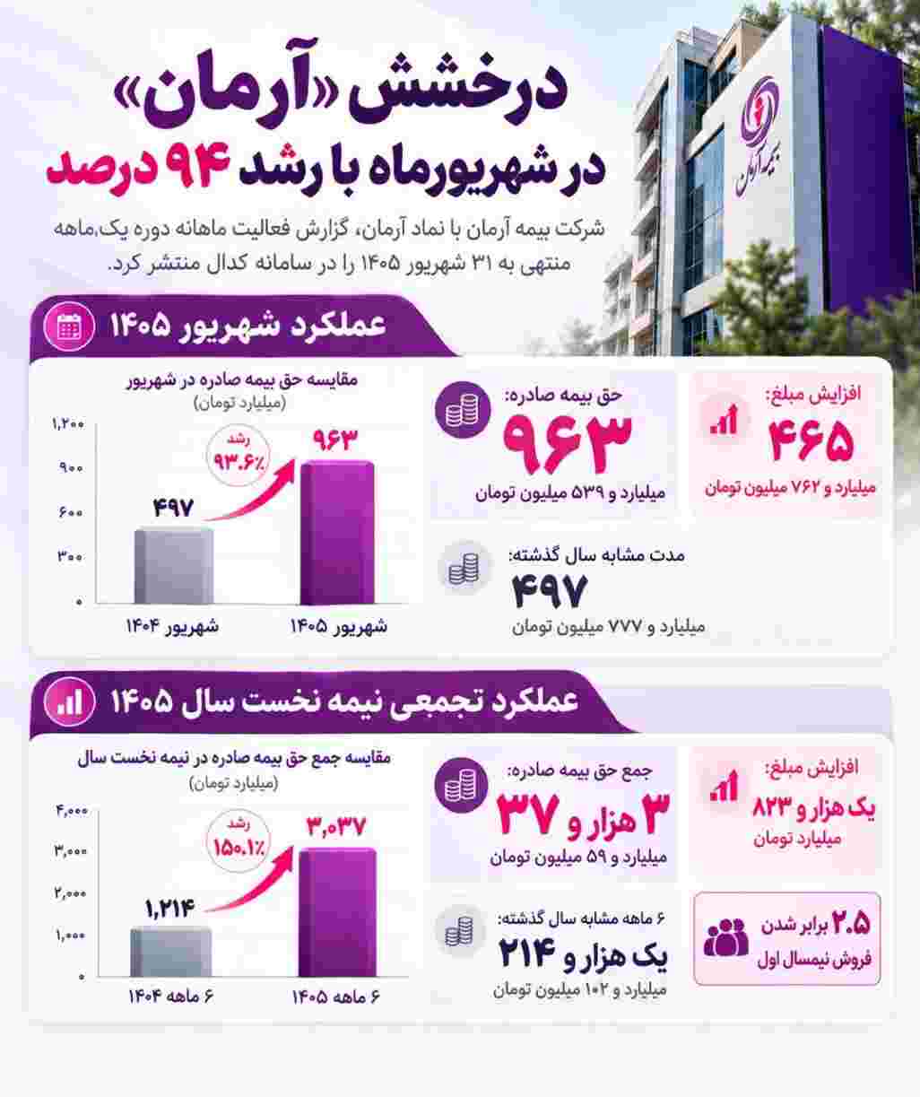 رشد حق‌بیمه در شرکت بیمه آرمان در پایان ۶ ماه