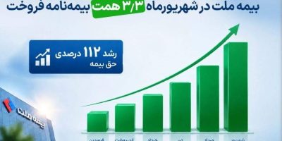 بیمه ملت در شهریورماه ۳.۳ همت بیمه‌نامه فروخت