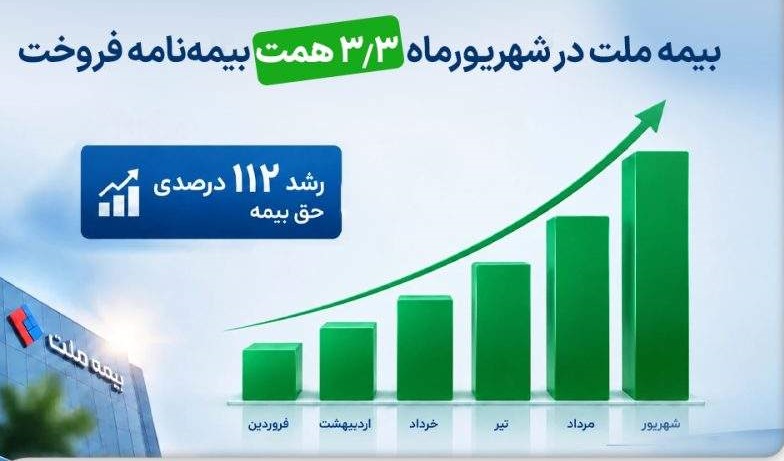 بیمه ملت در شهریورماه ۳.۳ همت بیمه‌نامه فروخت
